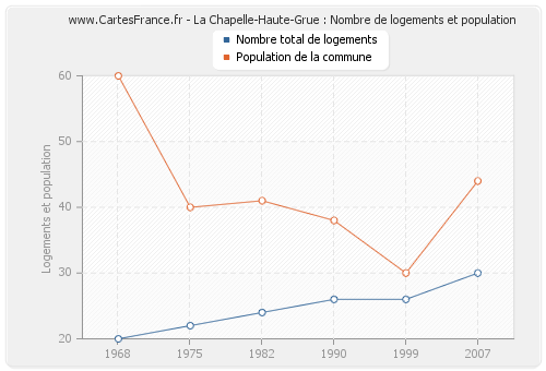 La Chapelle-Haute-Grue : Nombre de logements et population